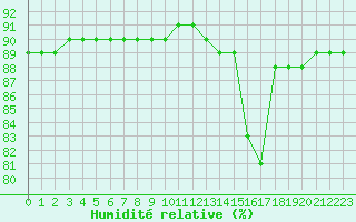 Courbe de l'humidit relative pour L'Huisserie (53)