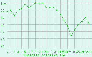Courbe de l'humidit relative pour Ouessant (29)