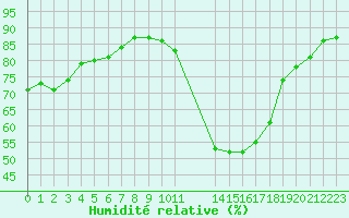 Courbe de l'humidit relative pour Manlleu (Esp)