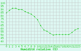Courbe de l'humidit relative pour Evreux (27)