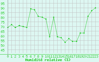 Courbe de l'humidit relative pour Cazaux (33)