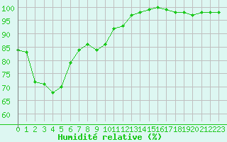 Courbe de l'humidit relative pour Vannes-Sn (56)