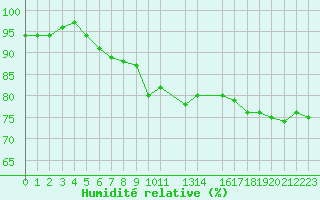 Courbe de l'humidit relative pour Cap Gris-Nez (62)