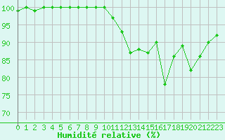 Courbe de l'humidit relative pour Laval (53)