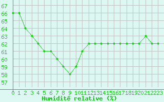 Courbe de l'humidit relative pour Samatan (32)