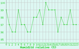 Courbe de l'humidit relative pour Thomery (77)