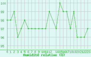Courbe de l'humidit relative pour Mazres Le Massuet (09)
