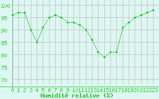 Courbe de l'humidit relative pour Tours (37)