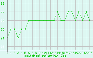 Courbe de l'humidit relative pour Leign-les-Bois (86)