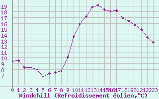 Courbe du refroidissement olien pour Coulommes-et-Marqueny (08)