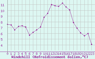 Courbe du refroidissement olien pour Plussin (42)