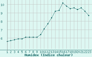 Courbe de l'humidex pour Grandfresnoy (60)