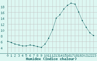 Courbe de l'humidex pour Potes / Torre del Infantado (Esp)