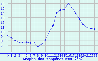 Courbe de tempratures pour Valleroy (54)