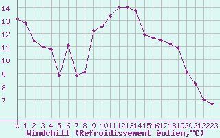Courbe du refroidissement olien pour Orlans (45)