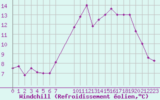 Courbe du refroidissement olien pour Saint-Haon (43)