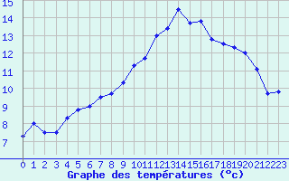 Courbe de tempratures pour Cherbourg (50)