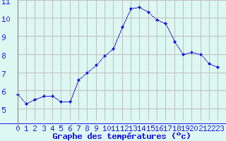 Courbe de tempratures pour Langres (52) 