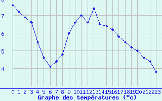 Courbe de tempratures pour Gourdon (46)