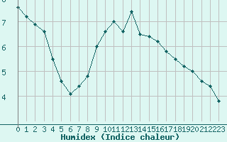 Courbe de l'humidex pour Gourdon (46)