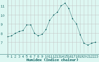 Courbe de l'humidex pour Chartres (28)
