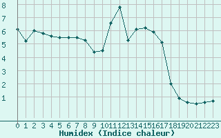 Courbe de l'humidex pour Caen (14)