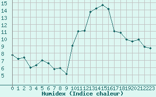 Courbe de l'humidex pour Deauville (14)