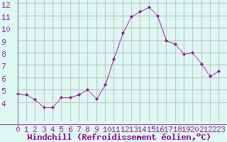 Courbe du refroidissement olien pour Dieppe (76)