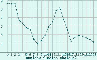 Courbe de l'humidex pour Bellefontaine (88)