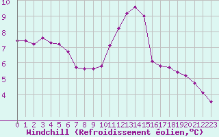 Courbe du refroidissement olien pour Courcouronnes (91)