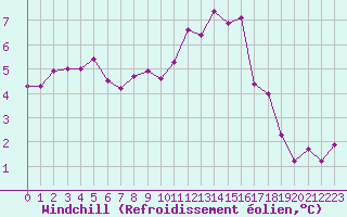 Courbe du refroidissement olien pour Valleroy (54)