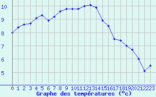 Courbe de tempratures pour Saint-Brieuc (22)