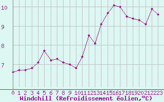 Courbe du refroidissement olien pour Herhet (Be)