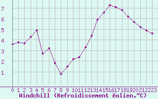 Courbe du refroidissement olien pour Anglars St-Flix(12)