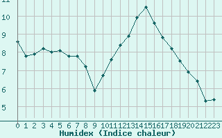 Courbe de l'humidex pour Le Havre - Octeville (76)