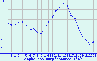 Courbe de tempratures pour Cabestany (66)