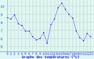 Courbe de tempratures pour Mouilleron-le-Captif (85)