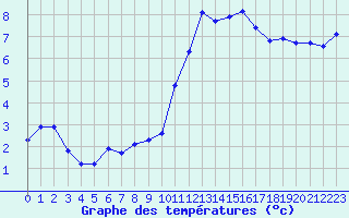 Courbe de tempratures pour Tauxigny (37)