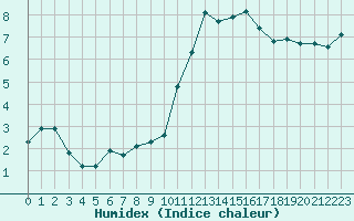 Courbe de l'humidex pour Tauxigny (37)