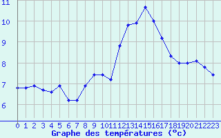 Courbe de tempratures pour Solenzara - Base arienne (2B)