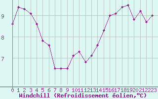 Courbe du refroidissement olien pour Paris Saint-Germain-des-Prs (75)