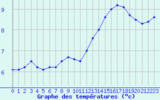 Courbe de tempratures pour Lyon - Bron (69)