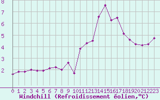 Courbe du refroidissement olien pour Croisette (62)