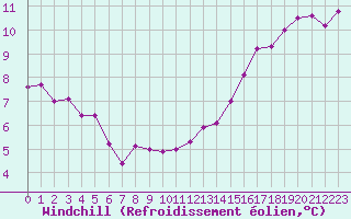Courbe du refroidissement olien pour Le Touquet (62)