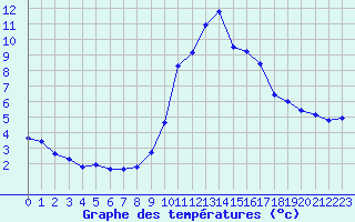 Courbe de tempratures pour Lans-en-Vercors (38)