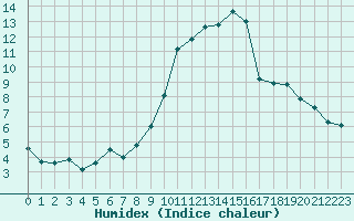 Courbe de l'humidex pour Nantes (44)