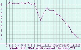 Courbe du refroidissement olien pour Lobbes (Be)