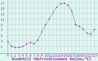 Courbe du refroidissement olien pour Ble / Mulhouse (68)