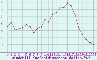 Courbe du refroidissement olien pour Guidel (56)