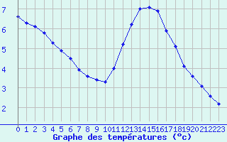 Courbe de tempratures pour Corsept (44)